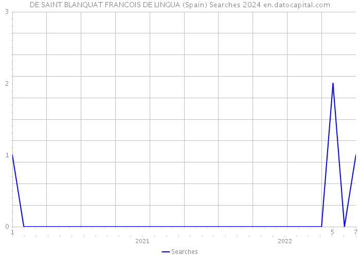 DE SAINT BLANQUAT FRANCOIS DE LINGUA (Spain) Searches 2024 