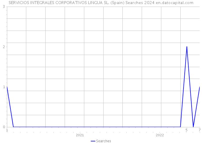 SERVICIOS INTEGRALES CORPORATIVOS LINGUA SL. (Spain) Searches 2024 