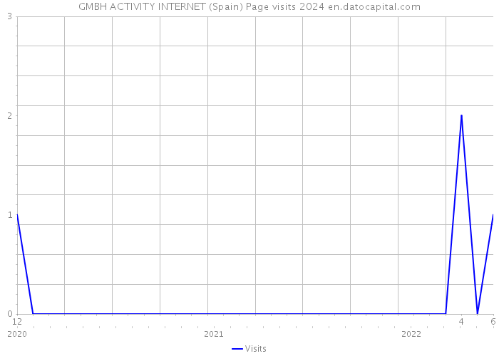 GMBH ACTIVITY INTERNET (Spain) Page visits 2024 