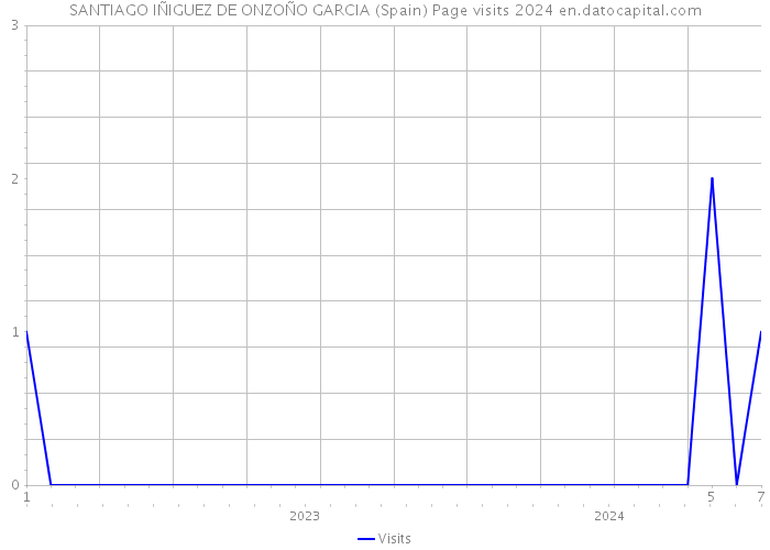 SANTIAGO IÑIGUEZ DE ONZOÑO GARCIA (Spain) Page visits 2024 