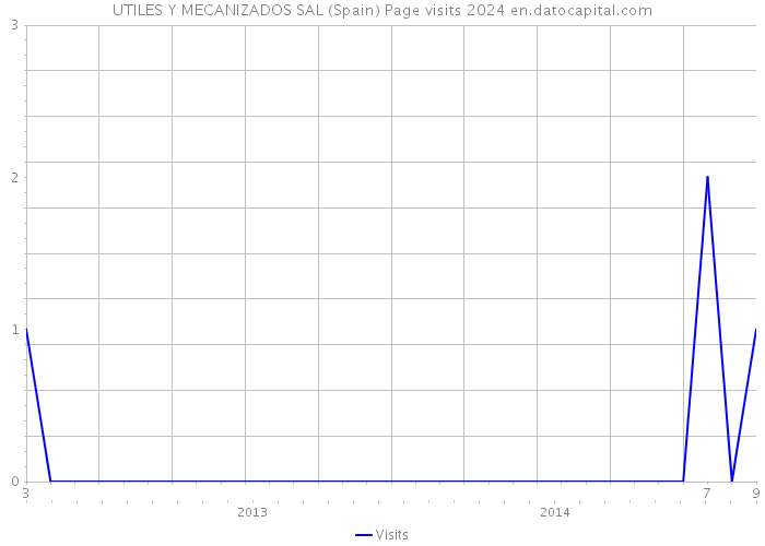 UTILES Y MECANIZADOS SAL (Spain) Page visits 2024 