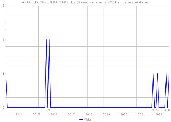 ARACELI CORREDERA MARTINEZ (Spain) Page visits 2024 