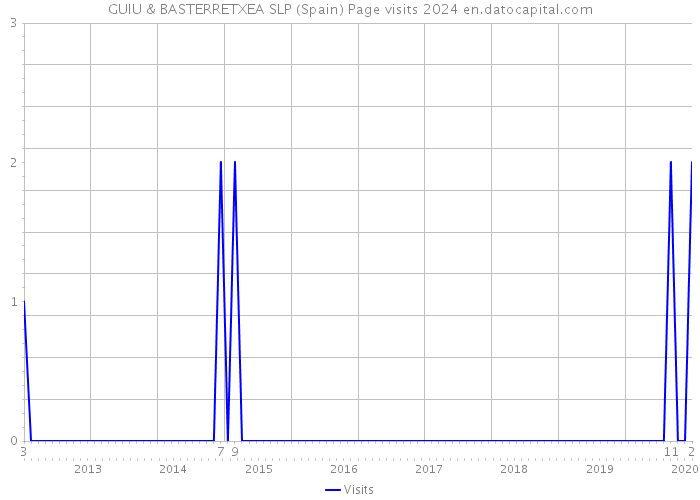 GUIU & BASTERRETXEA SLP (Spain) Page visits 2024 