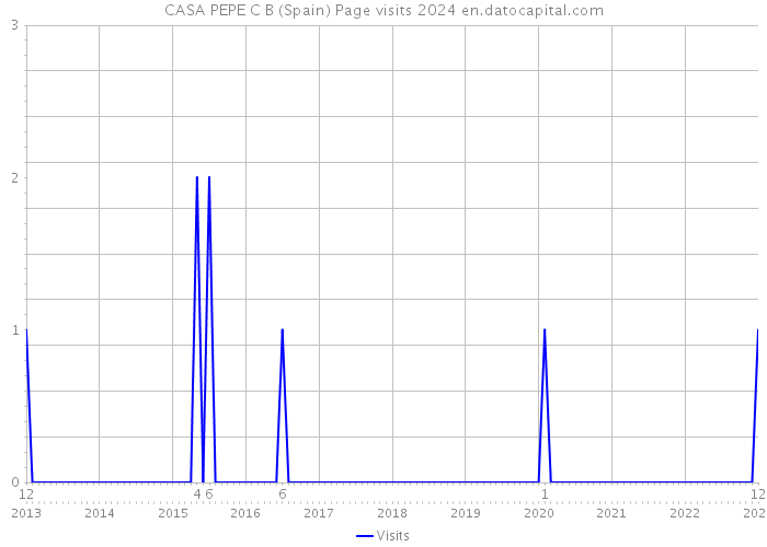 CASA PEPE C B (Spain) Page visits 2024 