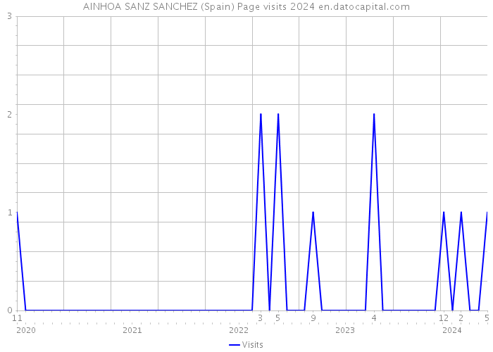 AINHOA SANZ SANCHEZ (Spain) Page visits 2024 