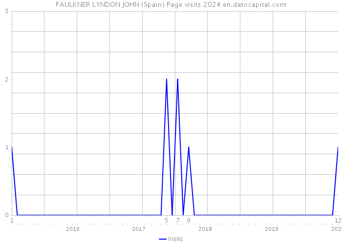 FAULKNER LYNDON JOHN (Spain) Page visits 2024 