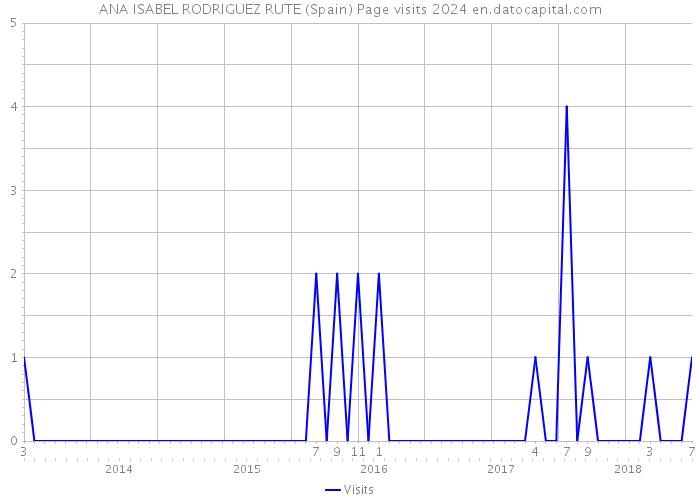 ANA ISABEL RODRIGUEZ RUTE (Spain) Page visits 2024 