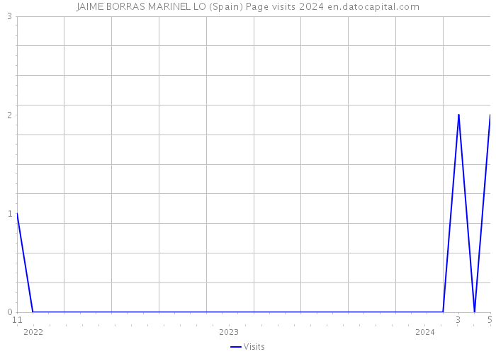 JAIME BORRAS MARINEL LO (Spain) Page visits 2024 