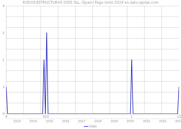 RODOS ESTRUCTURAS 2005 SLL. (Spain) Page visits 2024 
