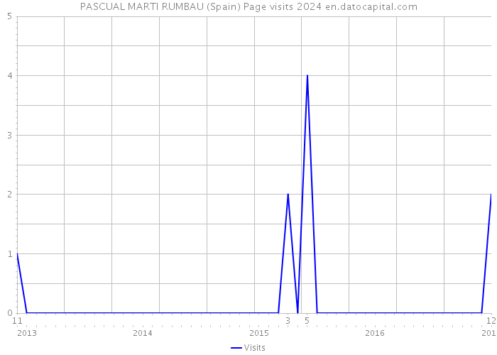 PASCUAL MARTI RUMBAU (Spain) Page visits 2024 