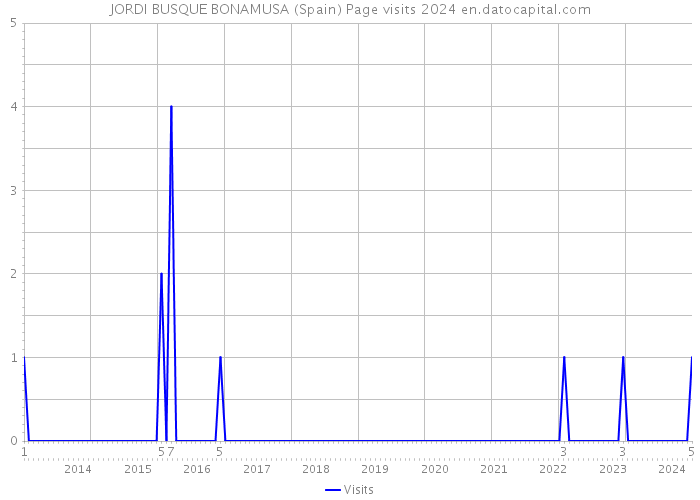 JORDI BUSQUE BONAMUSA (Spain) Page visits 2024 