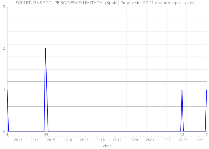 FORNITURAS SODUPE SOCIEDAD LIMITADA. (Spain) Page visits 2024 