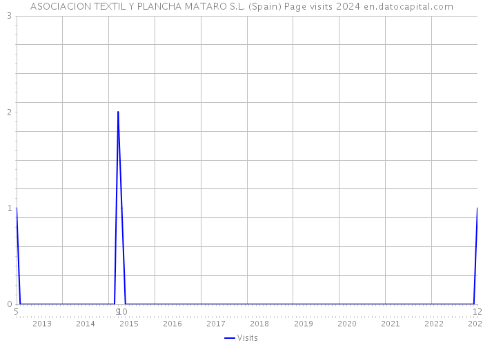 ASOCIACION TEXTIL Y PLANCHA MATARO S.L. (Spain) Page visits 2024 