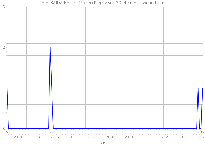 LA ALBAIDA BAR SL (Spain) Page visits 2024 