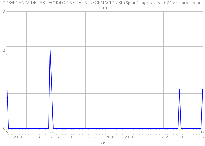 GOBERNANZA DE LAS TECNOLOGIAS DE LA INFORMACION SL (Spain) Page visits 2024 