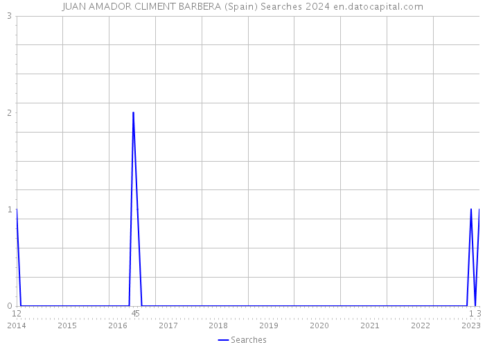 JUAN AMADOR CLIMENT BARBERA (Spain) Searches 2024 