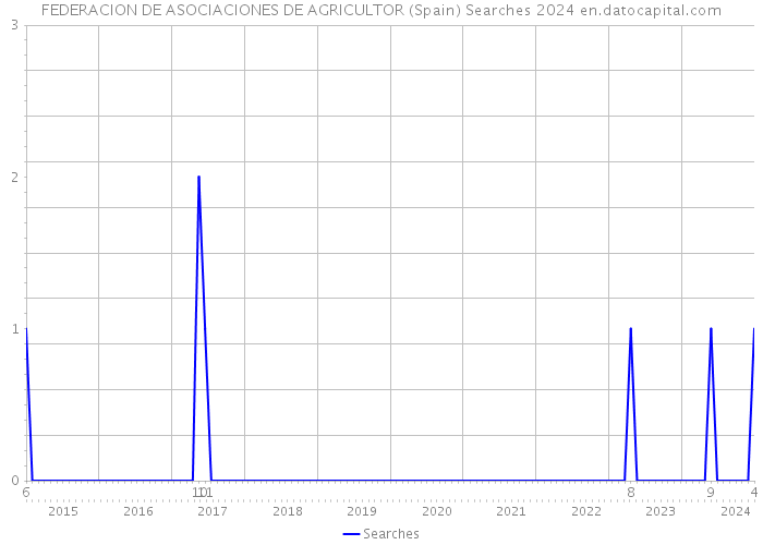 FEDERACION DE ASOCIACIONES DE AGRICULTOR (Spain) Searches 2024 