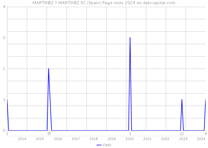 MARTINEZ Y MARTINEZ SC (Spain) Page visits 2024 