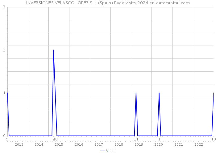 INVERSIONES VELASCO LOPEZ S.L. (Spain) Page visits 2024 