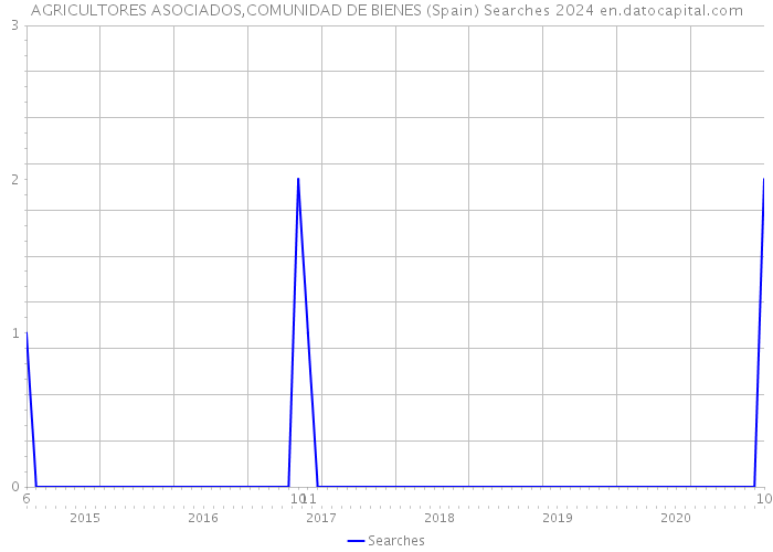 AGRICULTORES ASOCIADOS,COMUNIDAD DE BIENES (Spain) Searches 2024 