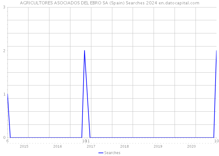 AGRICULTORES ASOCIADOS DEL EBRO SA (Spain) Searches 2024 