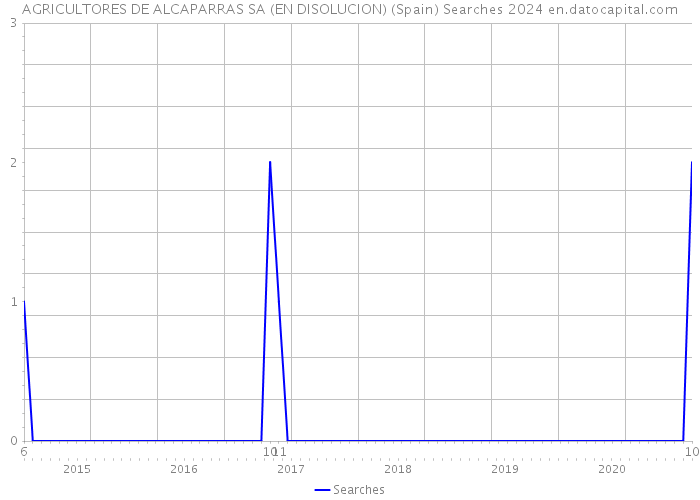 AGRICULTORES DE ALCAPARRAS SA (EN DISOLUCION) (Spain) Searches 2024 