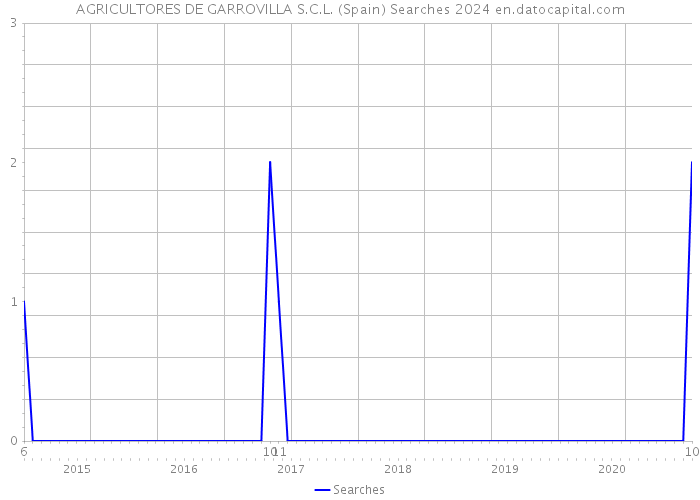 AGRICULTORES DE GARROVILLA S.C.L. (Spain) Searches 2024 