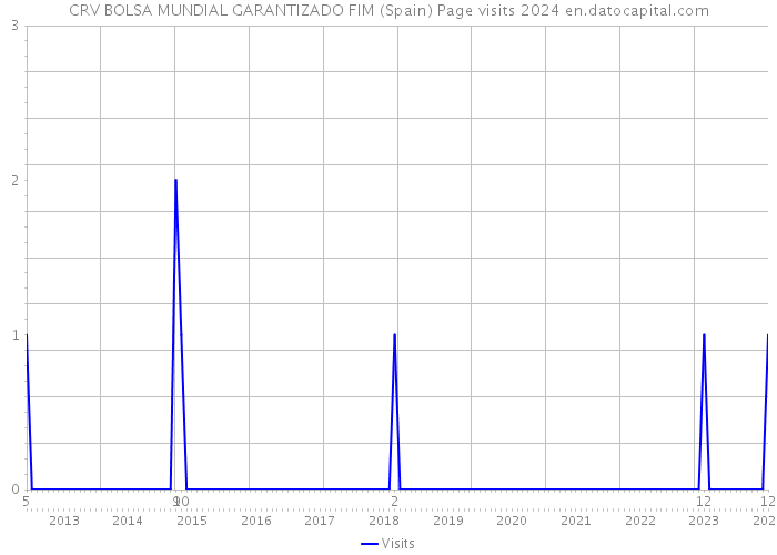 CRV BOLSA MUNDIAL GARANTIZADO FIM (Spain) Page visits 2024 