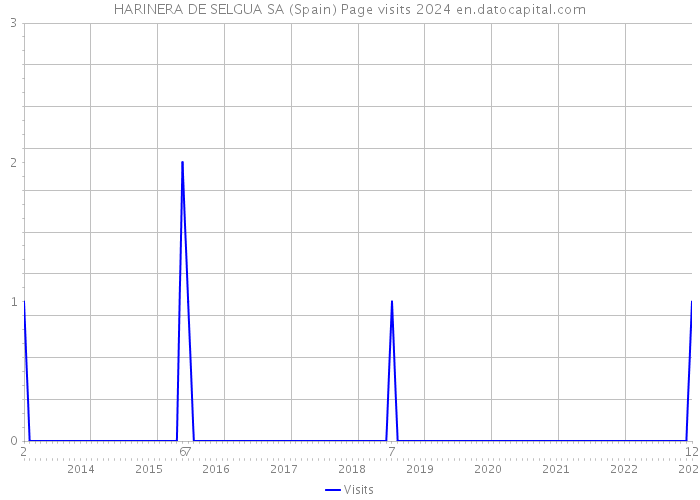 HARINERA DE SELGUA SA (Spain) Page visits 2024 