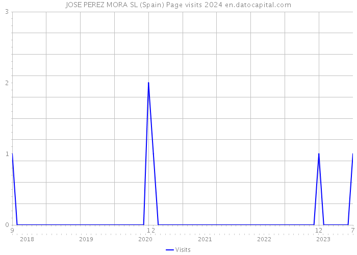 JOSE PEREZ MORA SL (Spain) Page visits 2024 