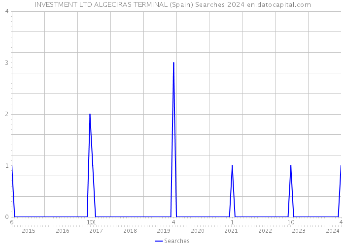 INVESTMENT LTD ALGECIRAS TERMINAL (Spain) Searches 2024 