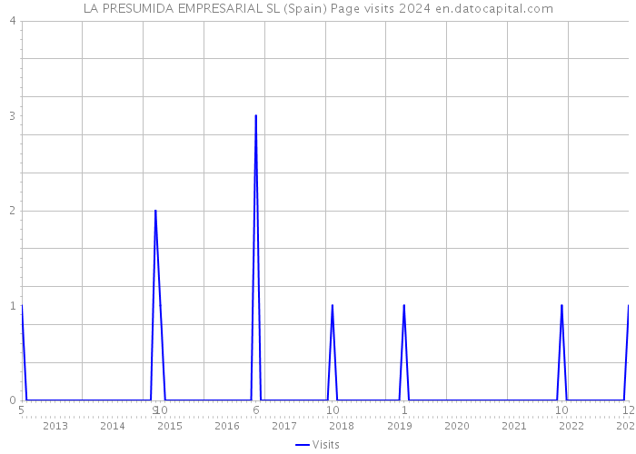LA PRESUMIDA EMPRESARIAL SL (Spain) Page visits 2024 
