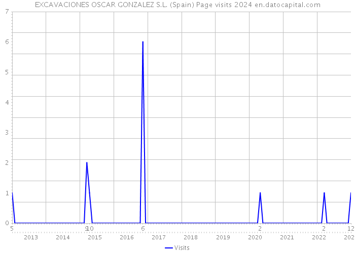 EXCAVACIONES OSCAR GONZALEZ S.L. (Spain) Page visits 2024 