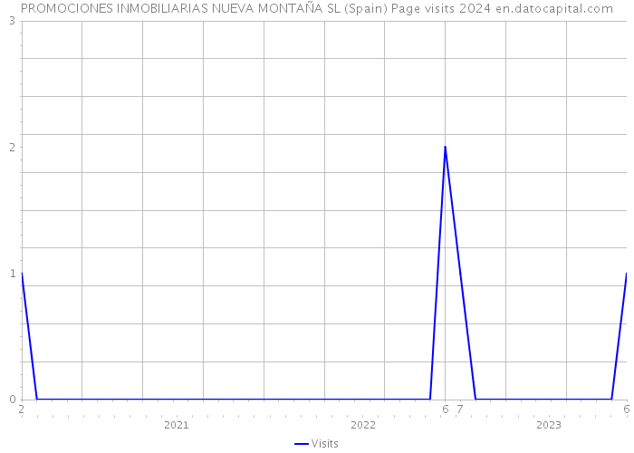 PROMOCIONES INMOBILIARIAS NUEVA MONTAÑA SL (Spain) Page visits 2024 
