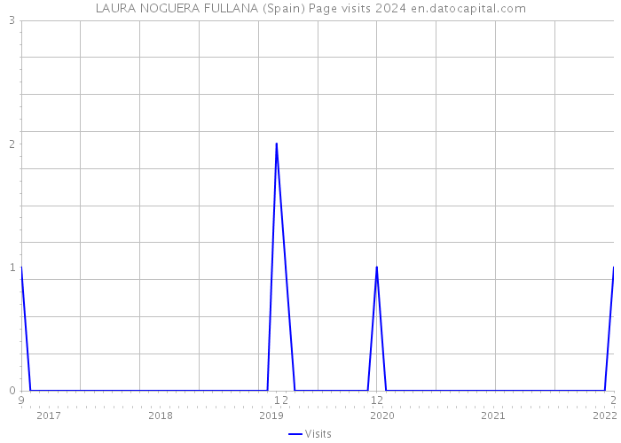 LAURA NOGUERA FULLANA (Spain) Page visits 2024 