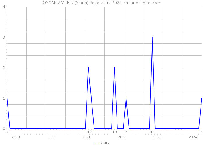 OSCAR AMREIN (Spain) Page visits 2024 
