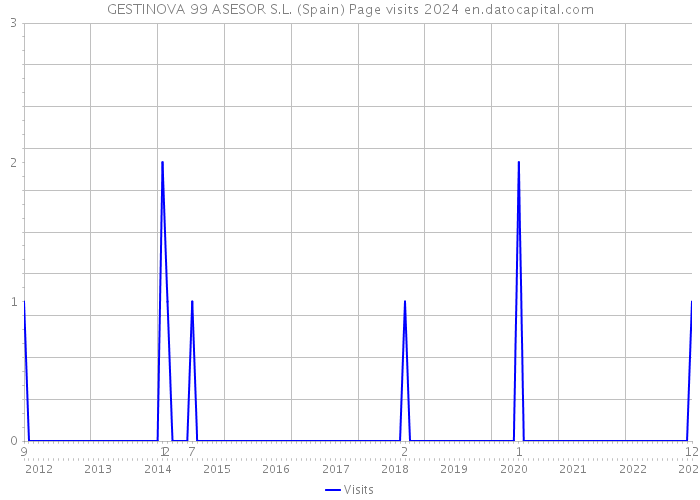 GESTINOVA 99 ASESOR S.L. (Spain) Page visits 2024 