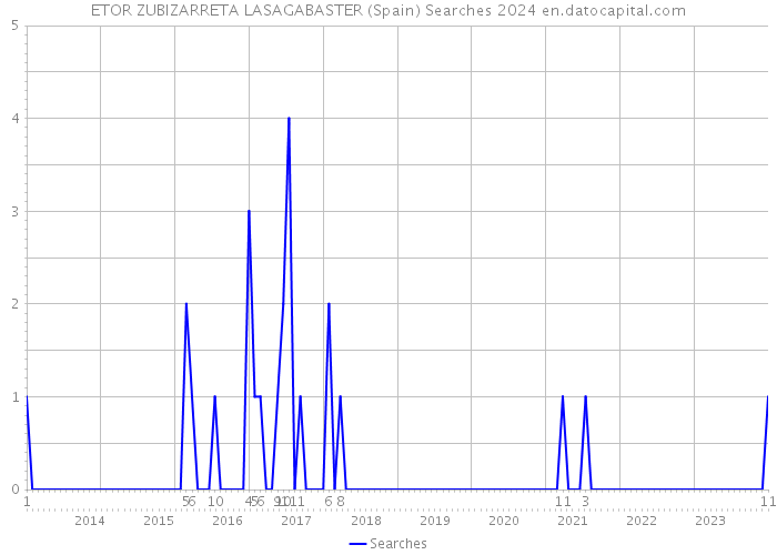 ETOR ZUBIZARRETA LASAGABASTER (Spain) Searches 2024 