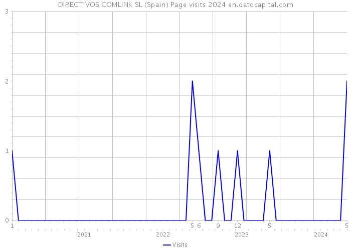 DIRECTIVOS COMLINK SL (Spain) Page visits 2024 