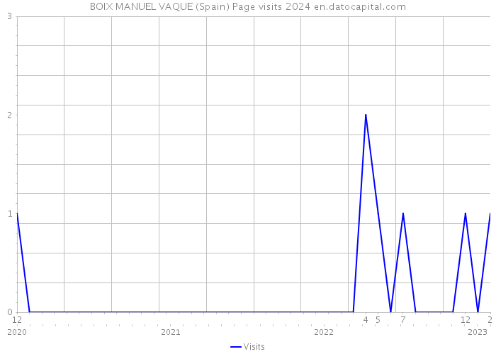 BOIX MANUEL VAQUE (Spain) Page visits 2024 