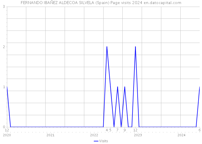 FERNANDO IBAÑEZ ALDECOA SILVELA (Spain) Page visits 2024 