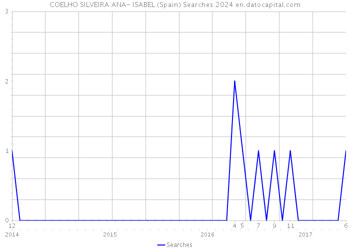 COELHO SILVEIRA ANA- ISABEL (Spain) Searches 2024 