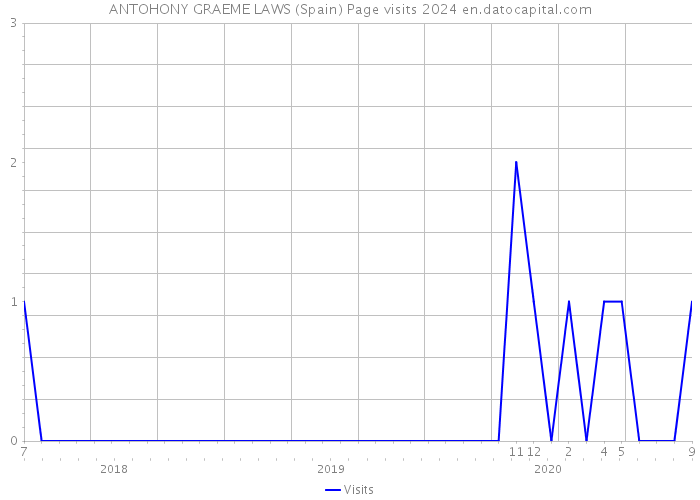 ANTOHONY GRAEME LAWS (Spain) Page visits 2024 