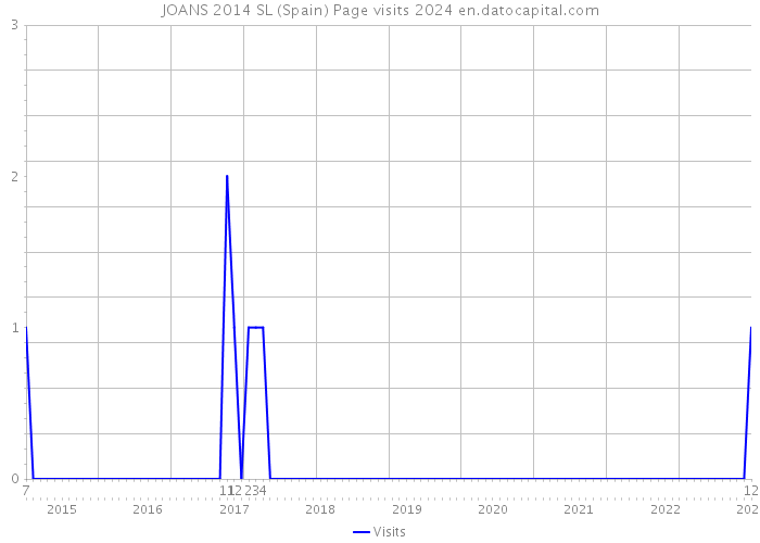 JOANS 2014 SL (Spain) Page visits 2024 