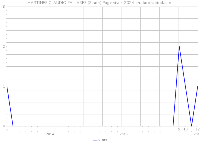 MARTINEZ CLAUDIO PALLARES (Spain) Page visits 2024 