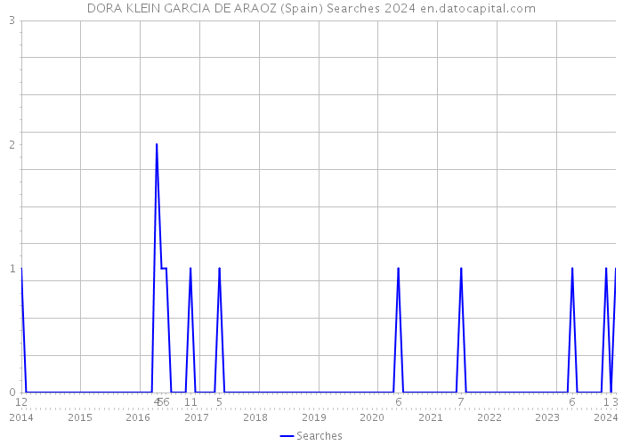 DORA KLEIN GARCIA DE ARAOZ (Spain) Searches 2024 