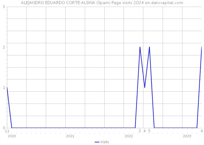 ALEJANDRO EDUARDO CORTE ALSINA (Spain) Page visits 2024 