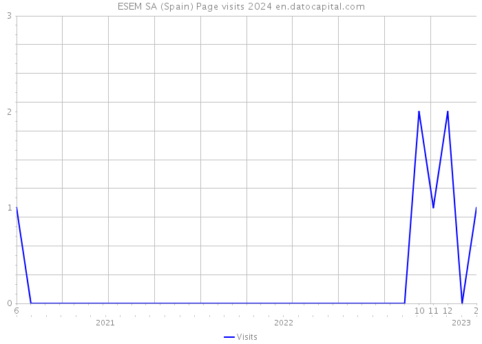 ESEM SA (Spain) Page visits 2024 