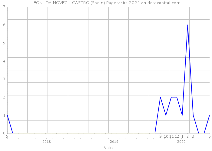 LEONILDA NOVEGIL CASTRO (Spain) Page visits 2024 