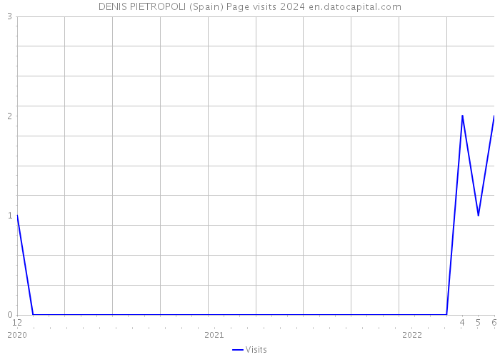 DENIS PIETROPOLI (Spain) Page visits 2024 